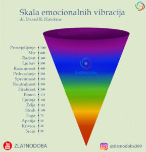 SKALA SVESTI - Dr David R. Hawkins - Seminar - Zlatno doba dizajn - JPG